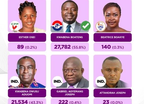 NPP’s Kwabena Boateng Wins Ejisu By-Election With 55.8%